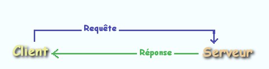 Requête client